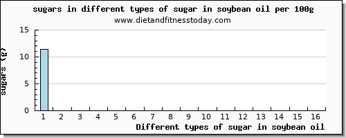 sugar in soybean oil sugars per 100g